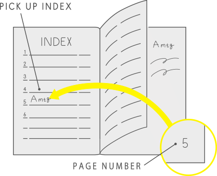 書いた情報をサッと引き出せるページ番号とインデックスページ付き