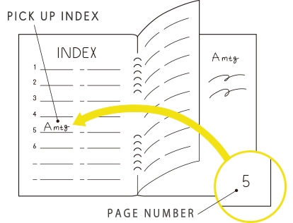 インデックスページで見返したいページをサッと引き出せる